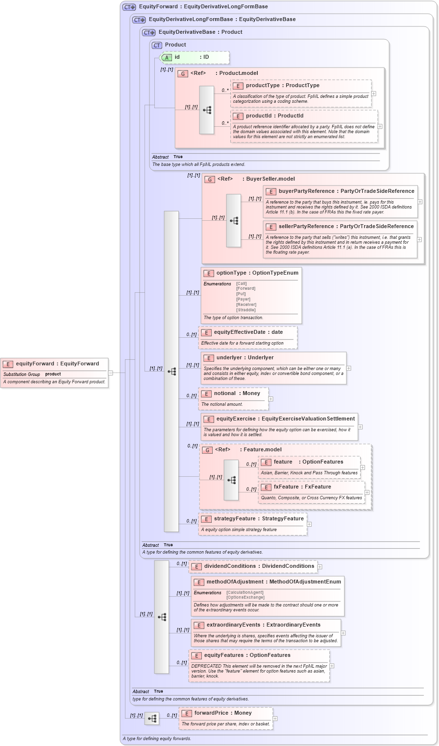 XSD Diagram of equityForward in schema fpml-eqd-4-4_xsd (Financial products Markup Language (FpML®))