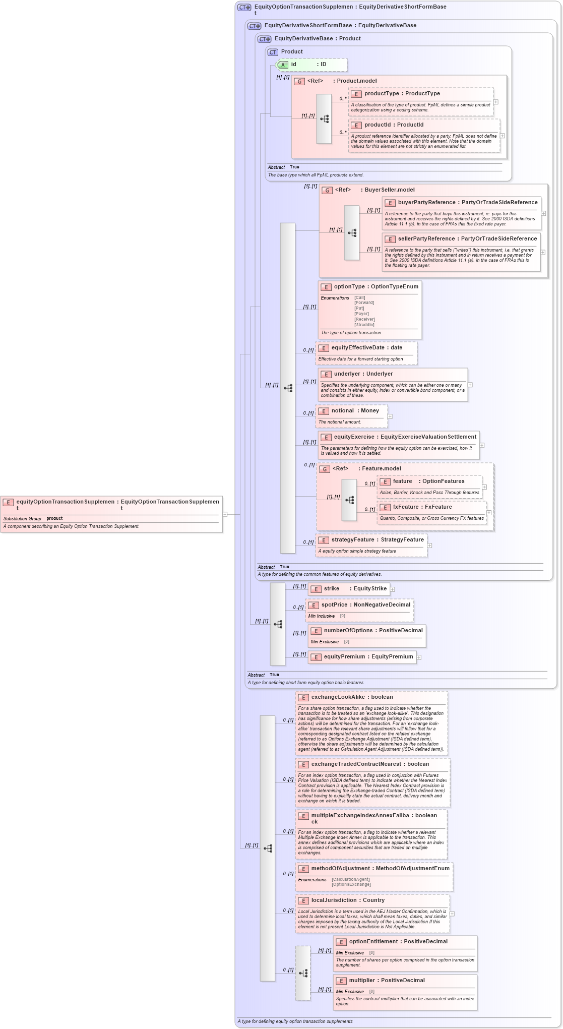 XSD Diagram of equityOptionTransactionSupplement in schema fpml-eqd-4-4_xsd (Financial products Markup Language (FpML®))