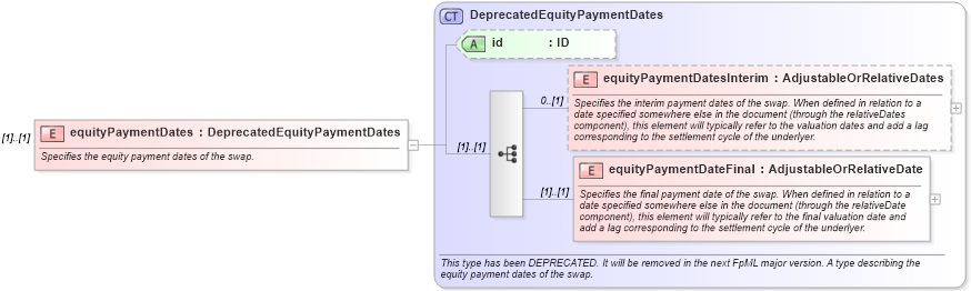 XSD Diagram of equityPaymentDates in schema fpml-return-swaps-4-4_xsd (Financial products Markup Language (FpML®))