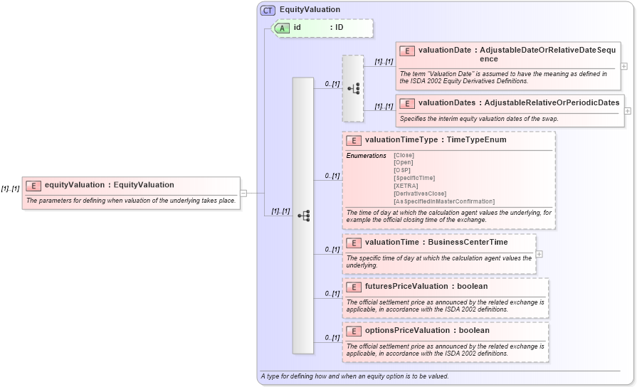 XSD Diagram of equityValuation in schema fpml-eqd-4-4_xsd (Financial products Markup Language (FpML®))