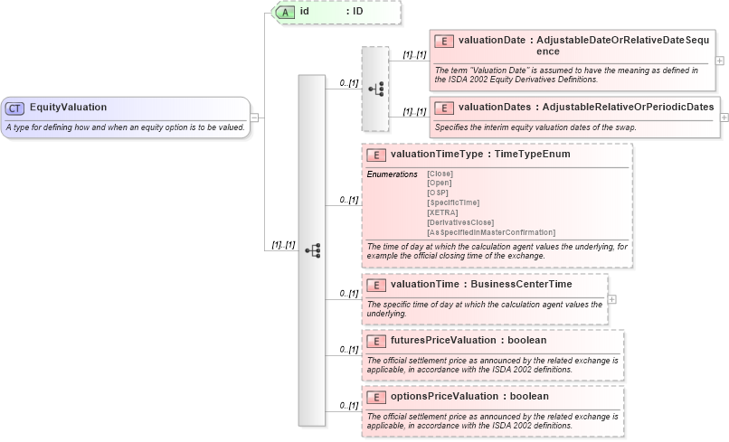 XSD Diagram of EquityValuation in schema fpml-eq-shared-4-4_xsd (Financial products Markup Language (FpML®))
