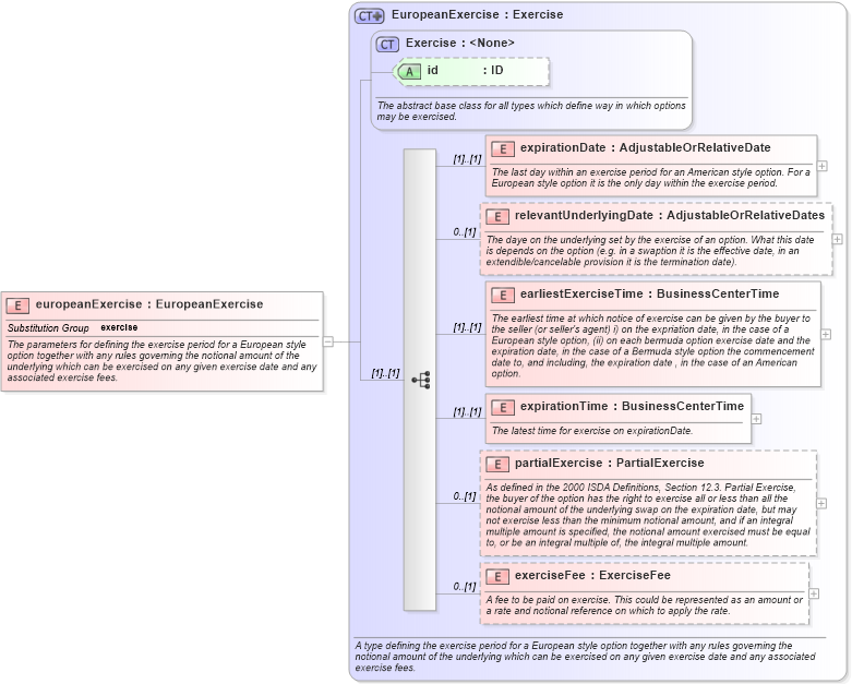 XSD Diagram of europeanExercise in schema fpml-shared-4-4_xsd (Financial products Markup Language (FpML®))