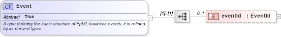 XSD Diagram of Event in schema fpml-doc-4-4_xsd (Financial products Markup Language (FpML®))