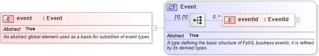 XSD Diagram of event in schema fpml-doc-4-4_xsd (Financial products Markup Language (FpML®))