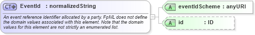 XSD Diagram of EventId in schema fpml-doc-4-4_xsd (Financial products Markup Language (FpML®))