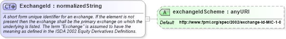 XSD Diagram of ExchangeId in schema fpml-shared-4-4_xsd (Financial products Markup Language (FpML®))
