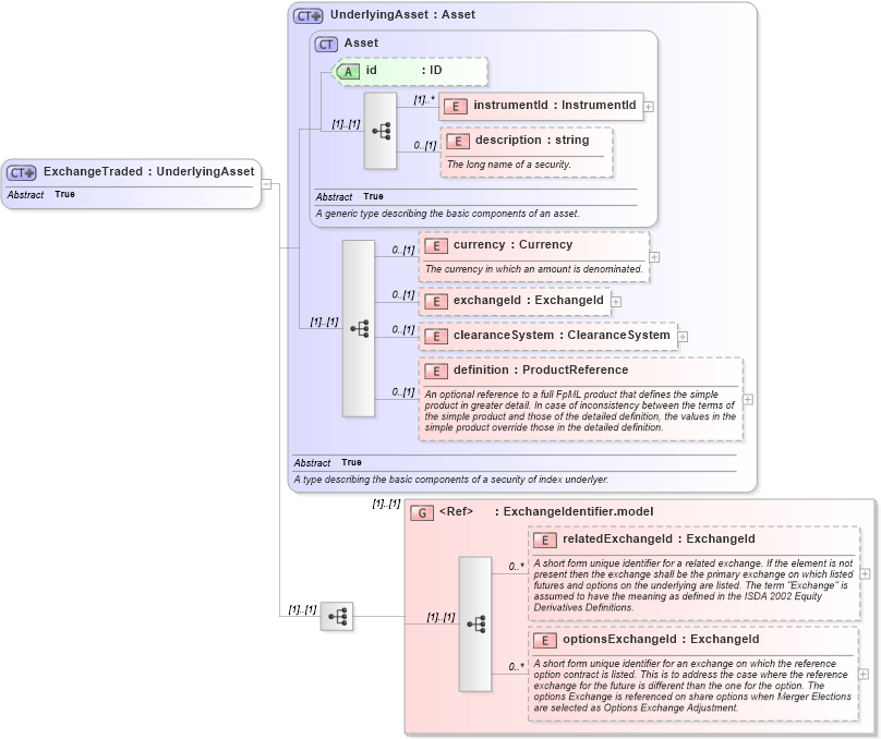 XSD Diagram of ExchangeTraded in schema fpml-asset-4-4_xsd (Financial products Markup Language (FpML®))