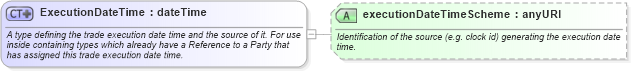 XSD Diagram of ExecutionDateTime in schema fpml-doc-4-4_xsd (Financial products Markup Language (FpML®))