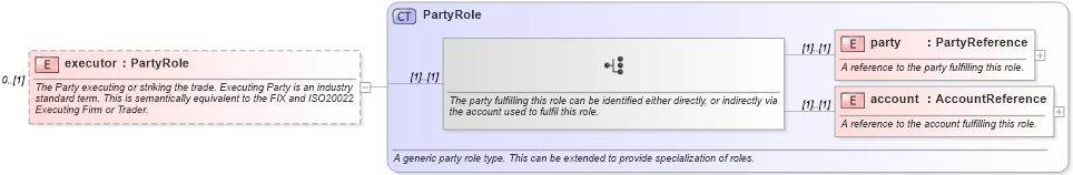 XSD Diagram of executor in schema fpml-doc-4-4_xsd (Financial products Markup Language (FpML®))