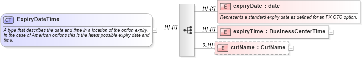 XSD Diagram of ExpiryDateTime in schema fpml-fx-4-4_xsd (Financial products Markup Language (FpML®))