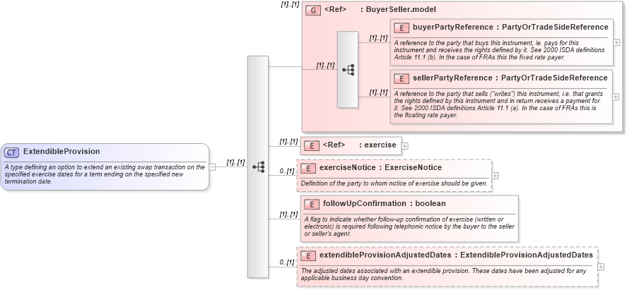 XSD Diagram of ExtendibleProvision in schema fpml-ird-4-4_xsd (Financial products Markup Language (FpML®))