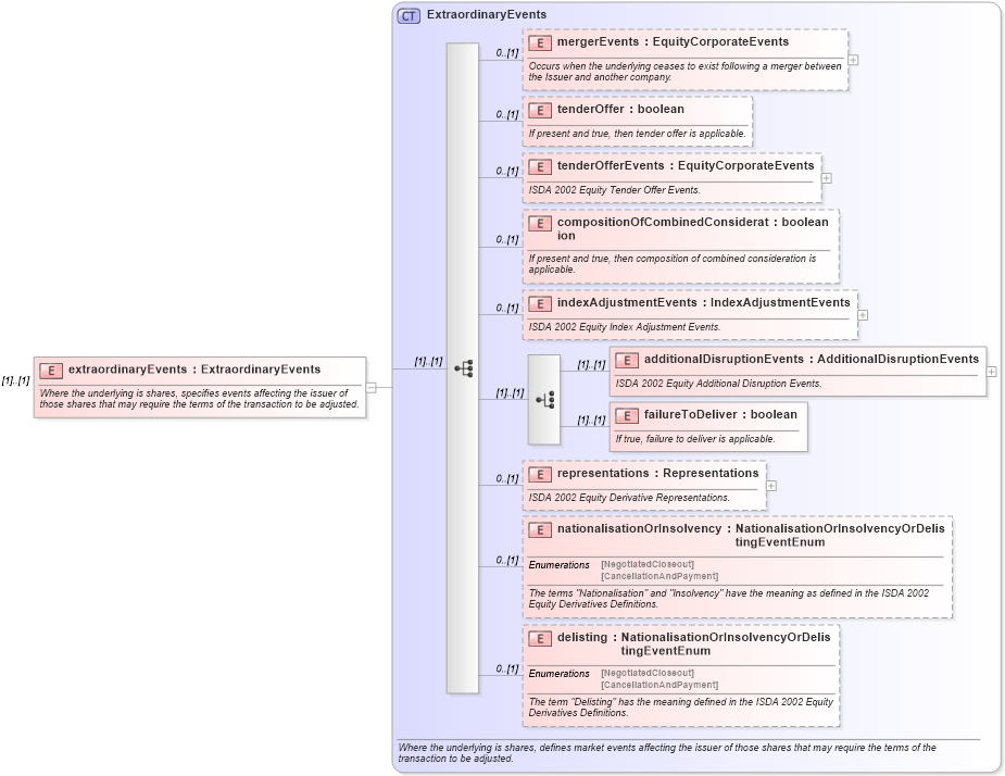 XSD Diagram of extraordinaryEvents in schema fpml-eqd-4-4_xsd (Financial products Markup Language (FpML®))