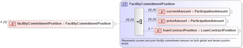 XSD Diagram of facilityCommitmentPosition in schema fpml-loan-4-4_xsd (Financial products Markup Language (FpML®))