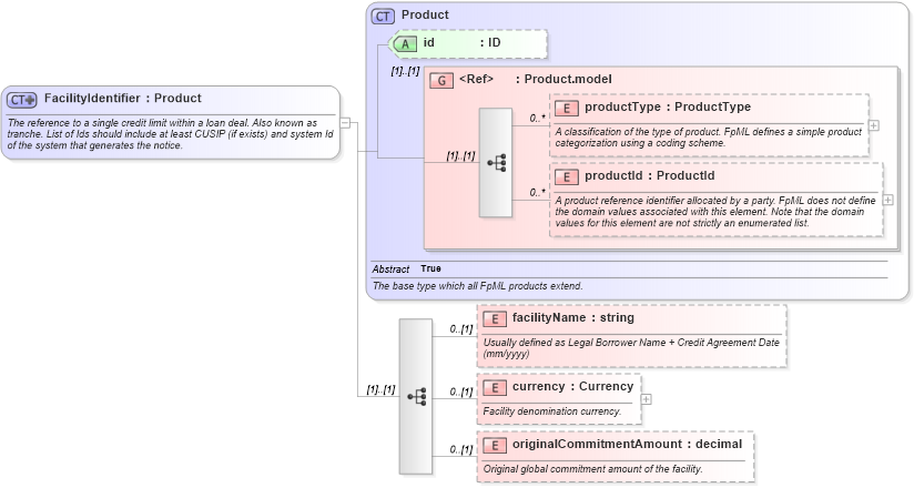 XSD Diagram of FacilityIdentifier in schema fpml-loan-4-4_xsd (Financial products Markup Language (FpML®))