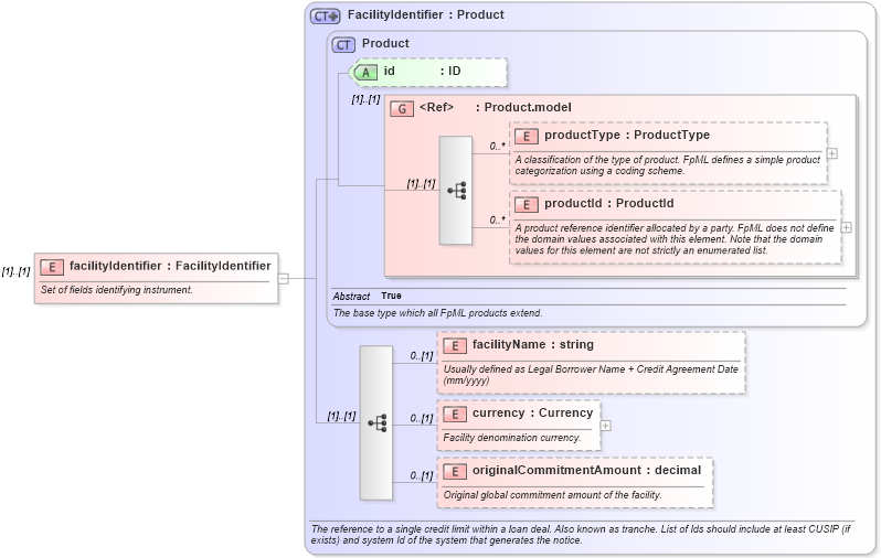 XSD Diagram of facilityIdentifier in schema fpml-loan-4-4_xsd (Financial products Markup Language (FpML®))