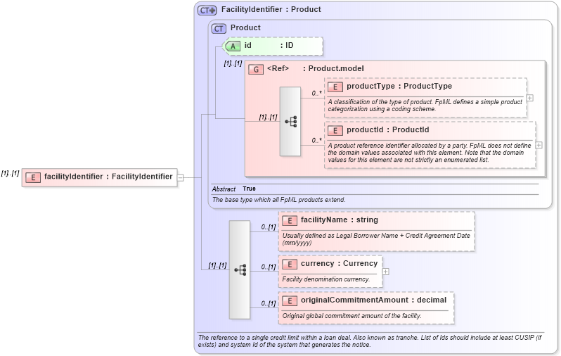 XSD Diagram of facilityIdentifier in schema fpml-loan-4-4_xsd (Financial products Markup Language (FpML®))