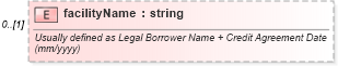 XSD Diagram of facilityName in schema fpml-loan-4-4_xsd (Financial products Markup Language (FpML®))