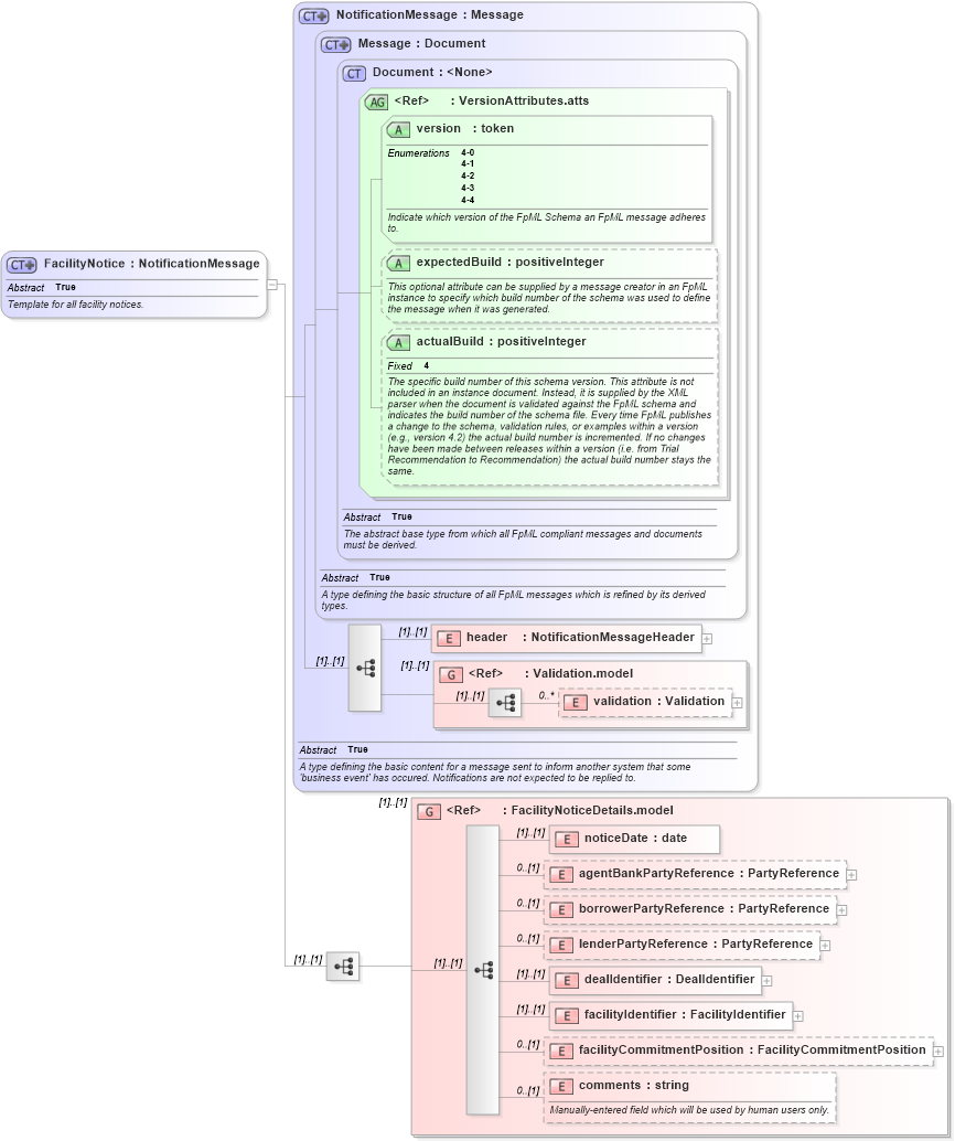 XSD Diagram of FacilityNotice in schema fpml-loan-4-4_xsd (Financial products Markup Language (FpML®))