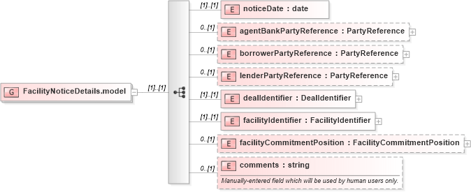 XSD Diagram of FacilityNoticeDetails.model in schema fpml-loan-4-4_xsd (Financial products Markup Language (FpML®))
