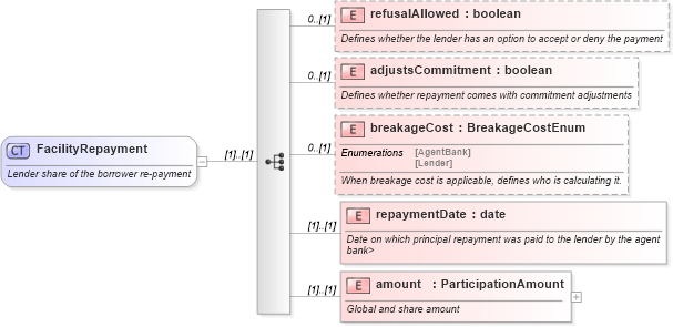 XSD Diagram of FacilityRepayment in schema fpml-loan-4-4_xsd (Financial products Markup Language (FpML®))
