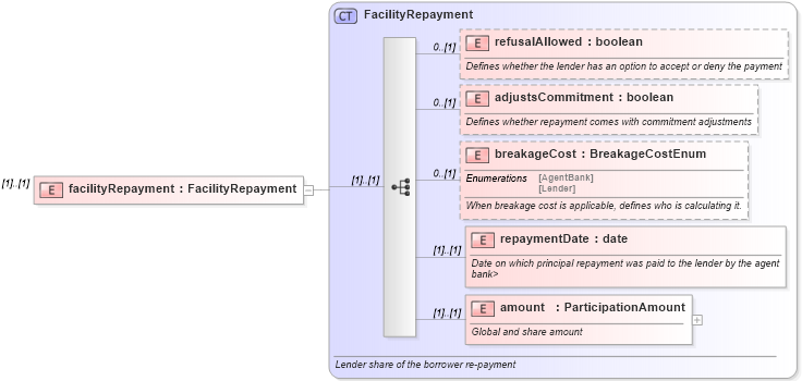 XSD Diagram of facilityRepayment in schema fpml-loan-4-4_xsd (Financial products Markup Language (FpML®))