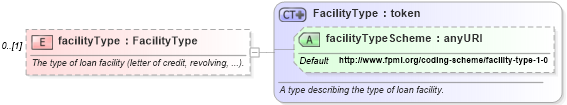 XSD Diagram of facilityType in schema fpml-asset-4-4_xsd (Financial products Markup Language (FpML®))