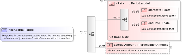 XSD Diagram of FeeAccrualPeriod in schema fpml-loan-4-4_xsd (Financial products Markup Language (FpML®))
