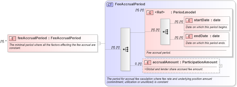 XSD Diagram of feeAccrualPeriod in schema fpml-loan-4-4_xsd (Financial products Markup Language (FpML®))
