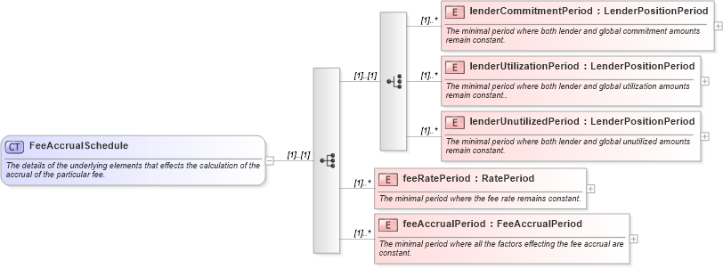 XSD Diagram of FeeAccrualSchedule in schema fpml-loan-4-4_xsd (Financial products Markup Language (FpML®))
