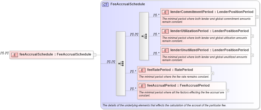 XSD Diagram of feeAccrualSchedule in schema fpml-loan-4-4_xsd (Financial products Markup Language (FpML®))