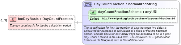 XSD Diagram of feeDayBasis in schema fpml-loan-4-4_xsd (Financial products Markup Language (FpML®))