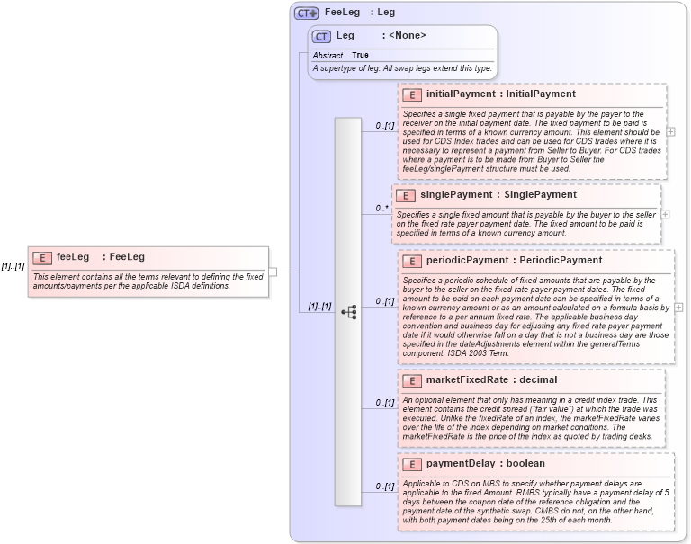 XSD Diagram of feeLeg in schema fpml-cd-4-4_xsd (Financial products Markup Language (FpML®))