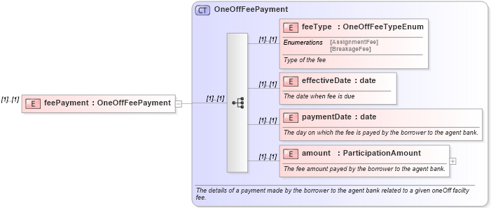 XSD Diagram of feePayment in schema fpml-loan-4-4_xsd (Financial products Markup Language (FpML®))