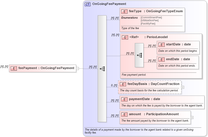 XSD Diagram of feePayment in schema fpml-loan-4-4_xsd (Financial products Markup Language (FpML®))