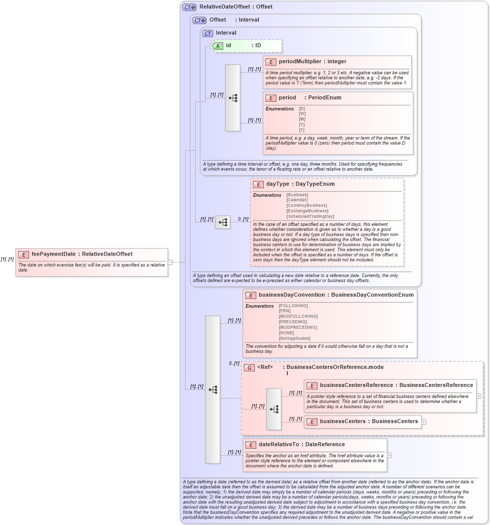 XSD Diagram of feePaymentDate in schema fpml-shared-4-4_xsd (Financial products Markup Language (FpML®))