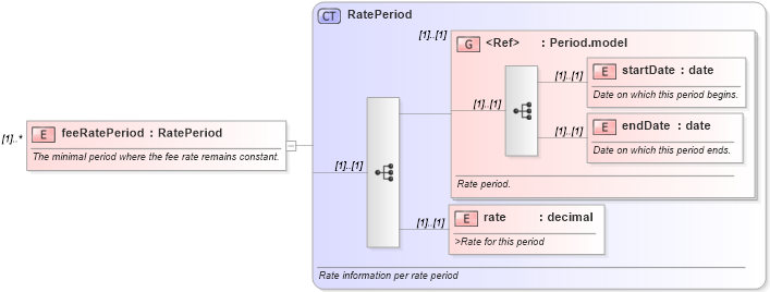 XSD Diagram of feeRatePeriod in schema fpml-loan-4-4_xsd (Financial products Markup Language (FpML®))