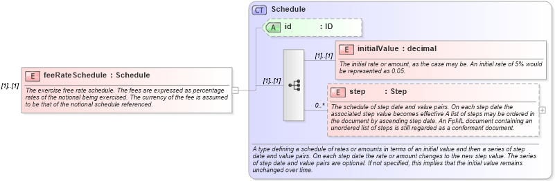 XSD Diagram of feeRateSchedule in schema fpml-shared-4-4_xsd (Financial products Markup Language (FpML®))