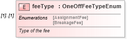 XSD Diagram of feeType in schema fpml-loan-4-4_xsd (Financial products Markup Language (FpML®))