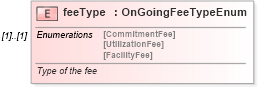XSD Diagram of feeType in schema fpml-loan-4-4_xsd (Financial products Markup Language (FpML®))