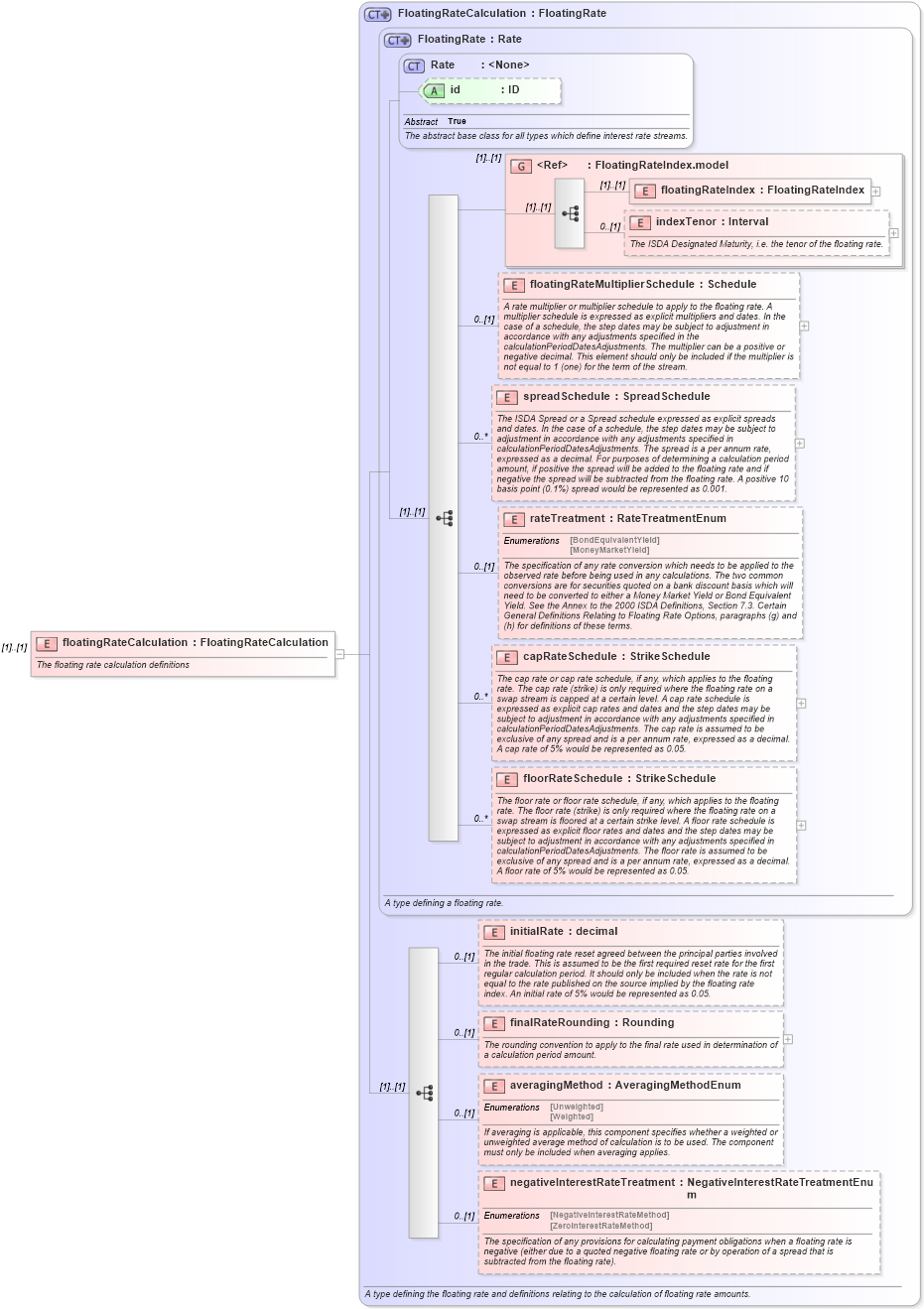 XSD Diagram of floatingRateCalculation in schema fpml-shared-4-4_xsd (Financial products Markup Language (FpML®))