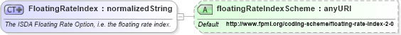 XSD Diagram of FloatingRateIndex in schema fpml-shared-4-4_xsd (Financial products Markup Language (FpML®))