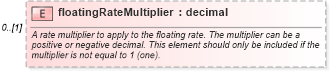 XSD Diagram of floatingRateMultiplier in schema fpml-ird-4-4_xsd (Financial products Markup Language (FpML®))