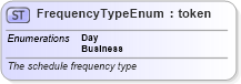 XSD Diagram of FrequencyTypeEnum in schema fpml-enum-4-4_xsd (Financial products Markup Language (FpML®))