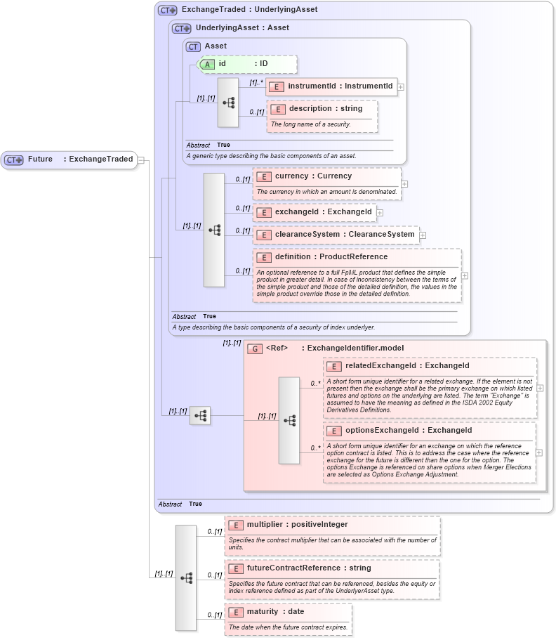 XSD Diagram of Future in schema fpml-asset-4-4_xsd (Financial products Markup Language (FpML®))