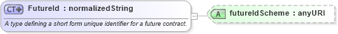 XSD Diagram of FutureId in schema fpml-asset-4-4_xsd (Financial products Markup Language (FpML®))