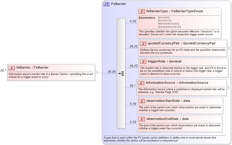 XSD Diagram of fxBarrier in schema fpml-fx-4-4_xsd (Financial products Markup Language (FpML®))