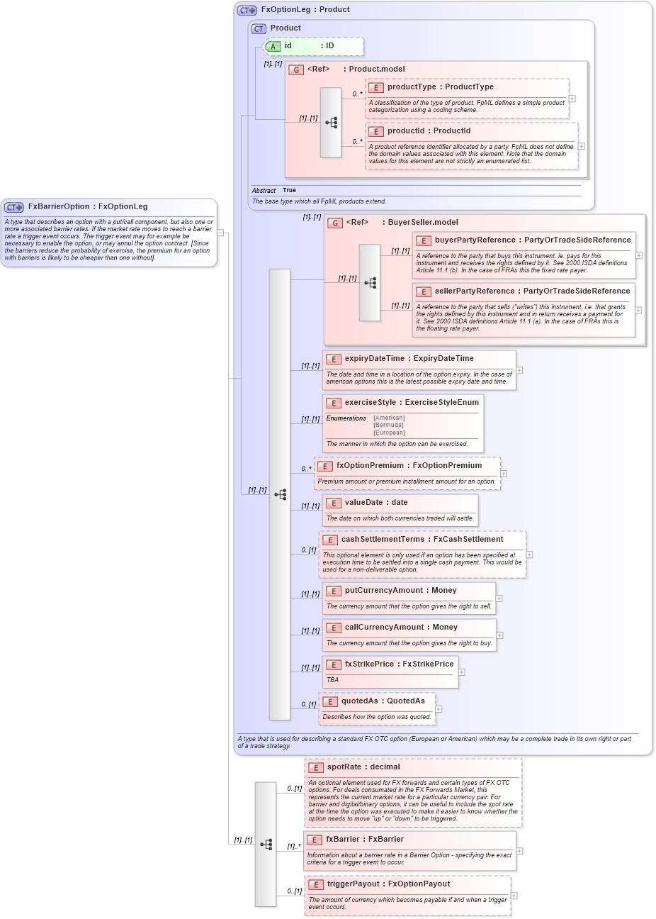 XSD Diagram of FxBarrierOption in schema fpml-fx-4-4_xsd (Financial products Markup Language (FpML®))