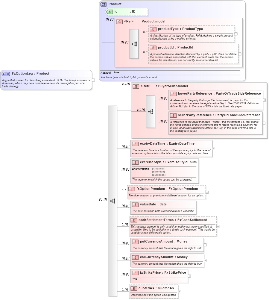 XSD Diagram of FxOptionLeg in schema fpml-fx-4-4_xsd (Financial products Markup Language (FpML®))