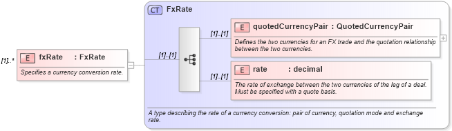 XSD Diagram of fxRate in schema fpml-asset-4-4_xsd (Financial products Markup Language (FpML®))