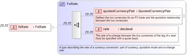 XSD Diagram of fxRate in schema fpml-loan-4-4_xsd (Financial products Markup Language (FpML®))